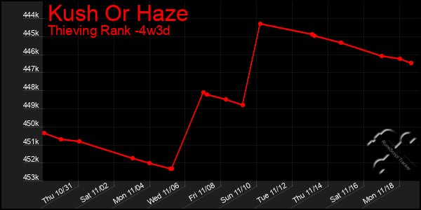 Last 31 Days Graph of Kush Or Haze