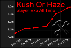 Total Graph of Kush Or Haze