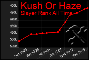 Total Graph of Kush Or Haze