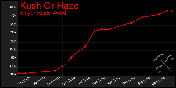 Last 31 Days Graph of Kush Or Haze