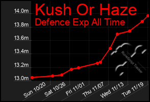 Total Graph of Kush Or Haze