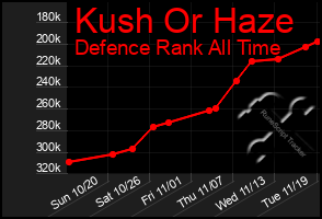 Total Graph of Kush Or Haze