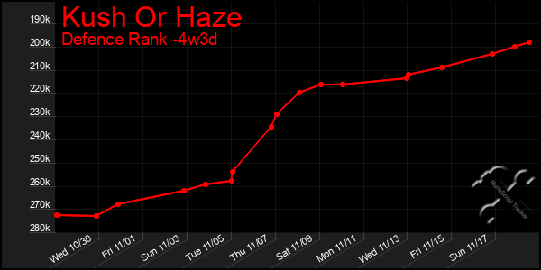 Last 31 Days Graph of Kush Or Haze