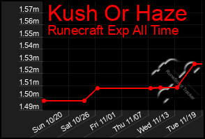 Total Graph of Kush Or Haze