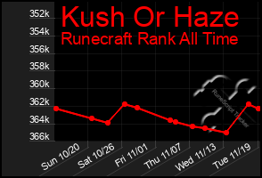 Total Graph of Kush Or Haze