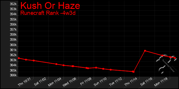 Last 31 Days Graph of Kush Or Haze