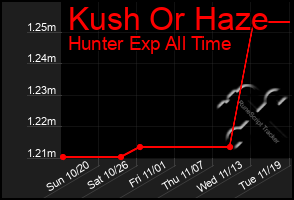 Total Graph of Kush Or Haze