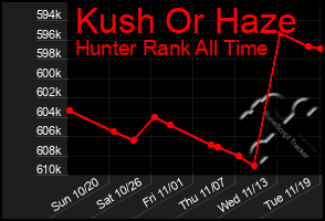 Total Graph of Kush Or Haze