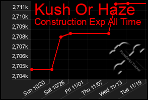 Total Graph of Kush Or Haze