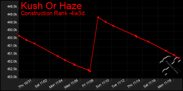 Last 31 Days Graph of Kush Or Haze