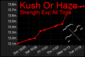 Total Graph of Kush Or Haze