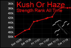 Total Graph of Kush Or Haze