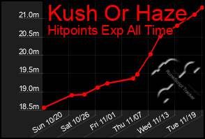 Total Graph of Kush Or Haze