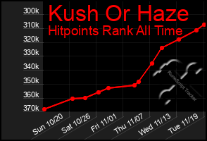 Total Graph of Kush Or Haze