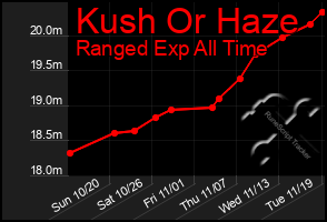 Total Graph of Kush Or Haze