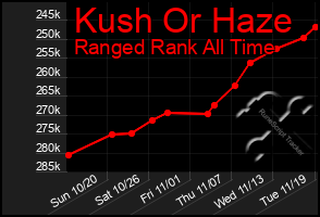 Total Graph of Kush Or Haze