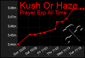 Total Graph of Kush Or Haze