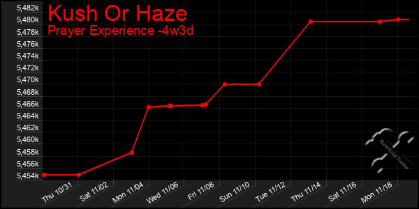 Last 31 Days Graph of Kush Or Haze