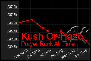 Total Graph of Kush Or Haze