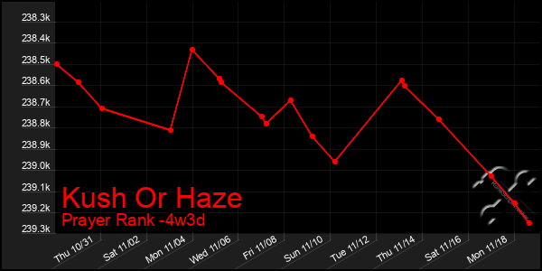 Last 31 Days Graph of Kush Or Haze