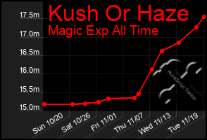 Total Graph of Kush Or Haze