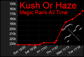 Total Graph of Kush Or Haze