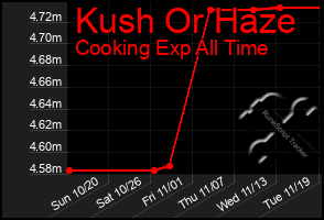 Total Graph of Kush Or Haze