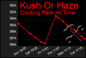 Total Graph of Kush Or Haze