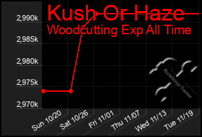 Total Graph of Kush Or Haze