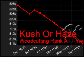 Total Graph of Kush Or Haze