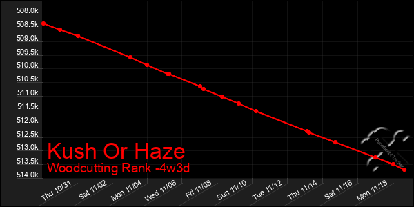 Last 31 Days Graph of Kush Or Haze