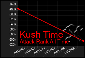 Total Graph of Kush Time