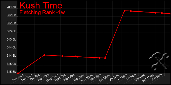 Last 7 Days Graph of Kush Time