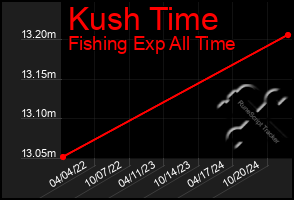 Total Graph of Kush Time