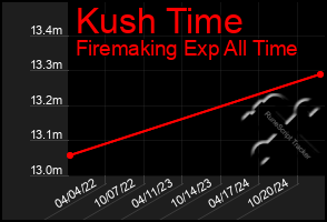 Total Graph of Kush Time