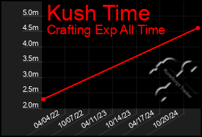 Total Graph of Kush Time