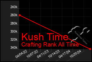 Total Graph of Kush Time