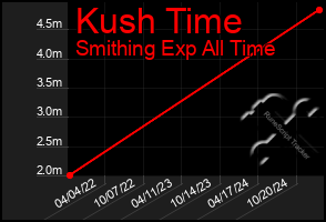 Total Graph of Kush Time