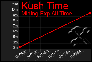 Total Graph of Kush Time