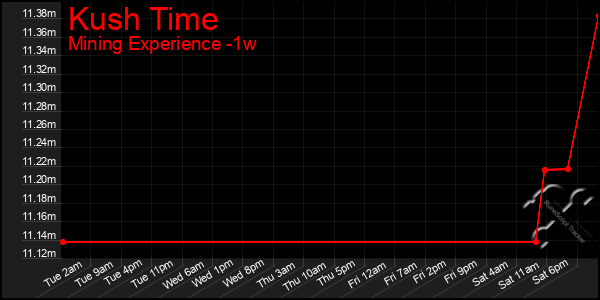 Last 7 Days Graph of Kush Time