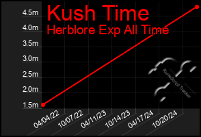 Total Graph of Kush Time