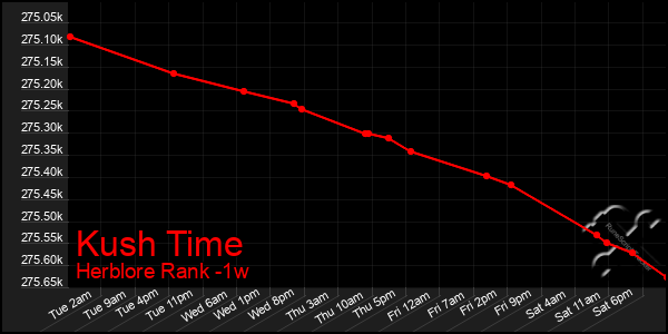 Last 7 Days Graph of Kush Time