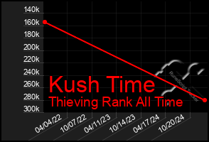 Total Graph of Kush Time