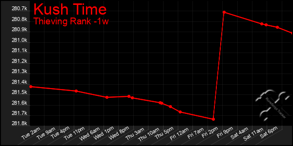 Last 7 Days Graph of Kush Time