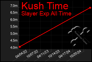 Total Graph of Kush Time