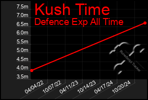 Total Graph of Kush Time