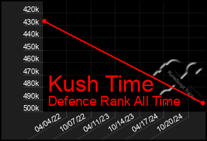 Total Graph of Kush Time