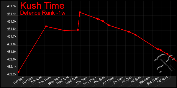 Last 7 Days Graph of Kush Time