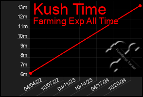 Total Graph of Kush Time