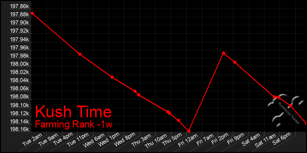 Last 7 Days Graph of Kush Time